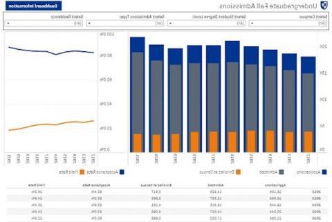 Undergraduate fall admissions dashboard